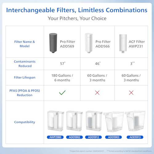 GoZero AWP231 Replacement Filter Cartridges for PHILIPS Instant Water Filter Pitcher AWP2980 with Mirco (3 Filters)