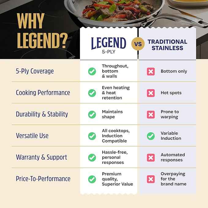 LEGEND COOKWARE 5-Ply Stainless Steel Cookware Set, 19-Piece Pots and Pans Set - Induction Compatible, Oven Safe 800°F - Non-Toxic, No Coatings - Built to Last Generations
