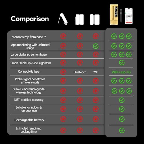 WiFi Sub 1G Wireless Meat Thermometer Unlimited Range 7 NIST Certified Sensors with Ambient Temp 2 Temp Monitoring Ways Digital Smart Base and App for BBQ (2-Probe-Bamboo)