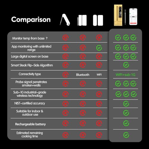 WiFi Sub 1G Wireless Meat Thermometer Unlimited Range 7 NIST Certified Sensors with Ambient Temp 2 Temp Monitoring Ways Digital Smart Base and App for BBQ (Single-Probe-Bamboo)