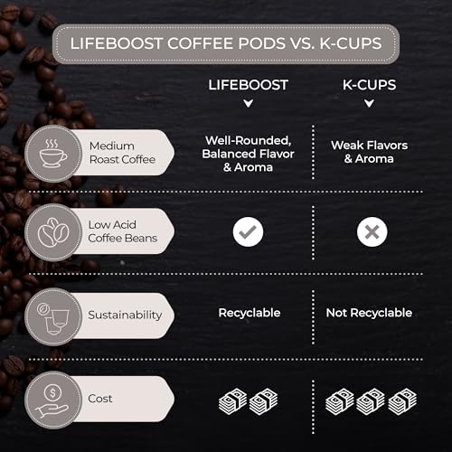Organic Decaf Low Acid Coffee K Cups (10 Count (Pack of 1))