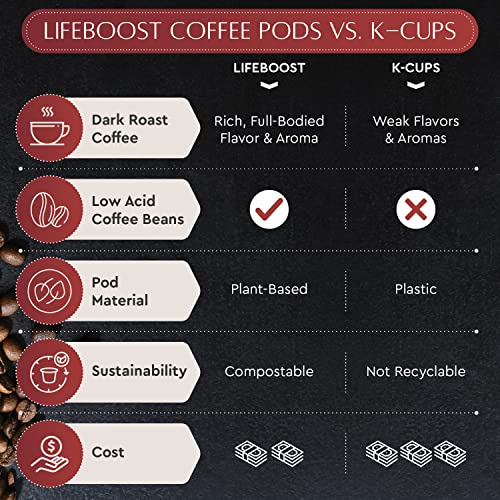 Dark Roast Organic Low Acid Coffee K Cups (10 Count (Pack of 1))