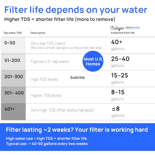 ZeroWater 8 Cup Pitcher Water Filter Removes PFAS