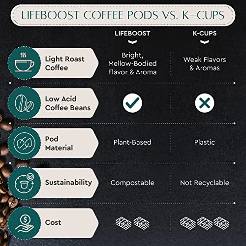 Light Roast Organic Low Acid Coffee K Cups (10 Count (Pack of 1))