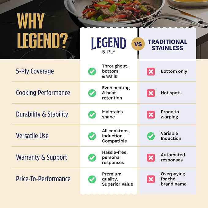 LEGEND COOKWARE 5-Ply Stainless Steel Cookware Set, 12-Piece Pots and Pans Set - Induction Compatible, Oven Safe 800°F - Non-Toxic, No Coatings - Built to Last Generations
