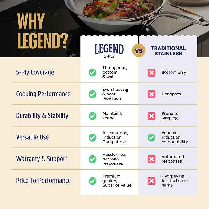 LEGEND COOKWARE 5-Ply Stainless Steel Cookware Set, 7-Piece Pots and Pans Set - Induction Compatible, Oven Safe 800°F - Non-Toxic, No Coatings - Built to Last Generations