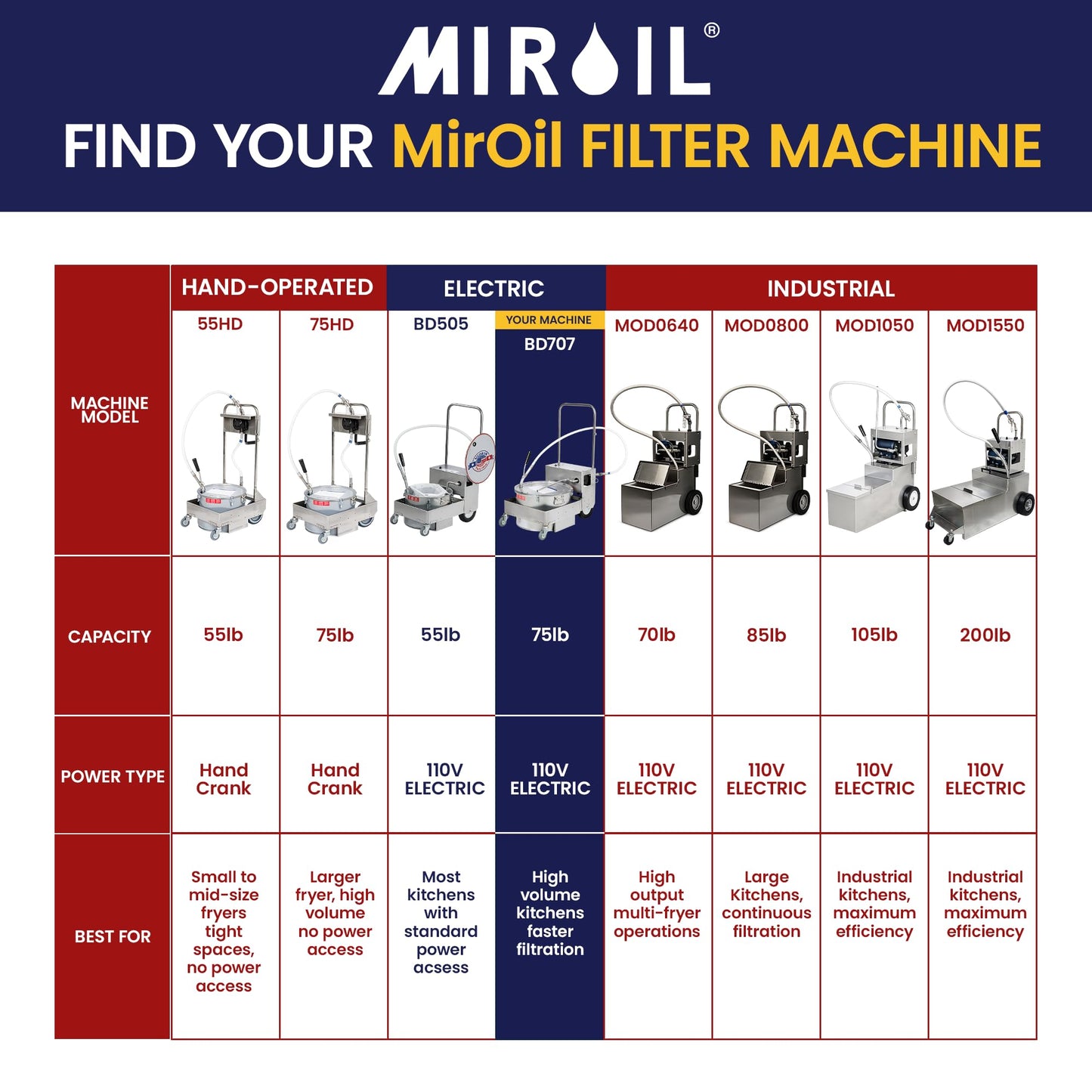 BD707 Fryer Oil Filter Machine with FryPowder (75 LB Machine)