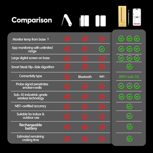 Smart Meat Thermometer